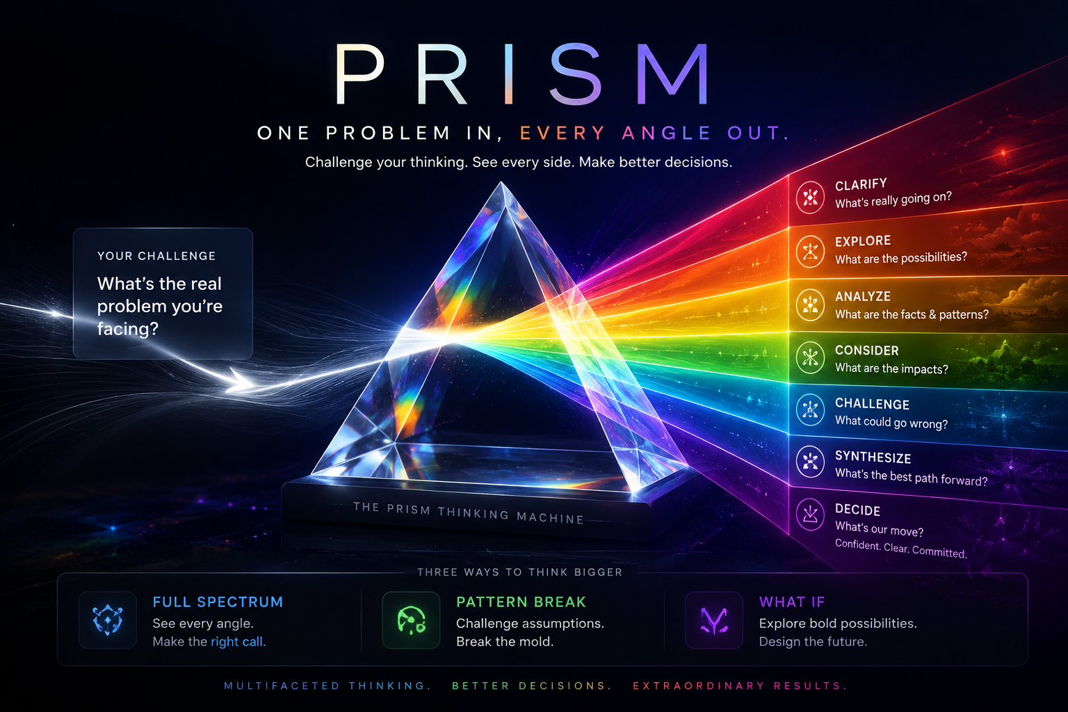 PRISM — One problem in, every angle out. Seven thinking lenses turn a challenge into a clear decision.